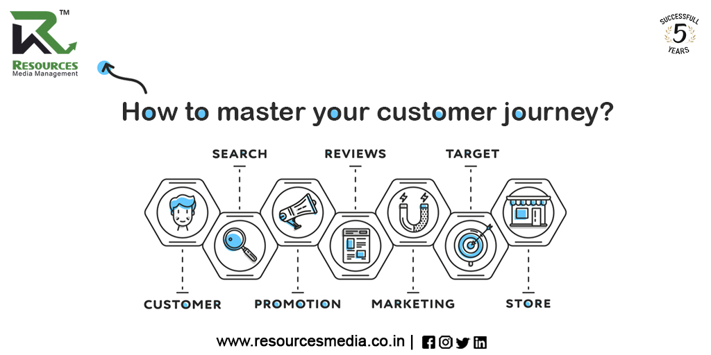Customer, Customer Journey, Client Servicing